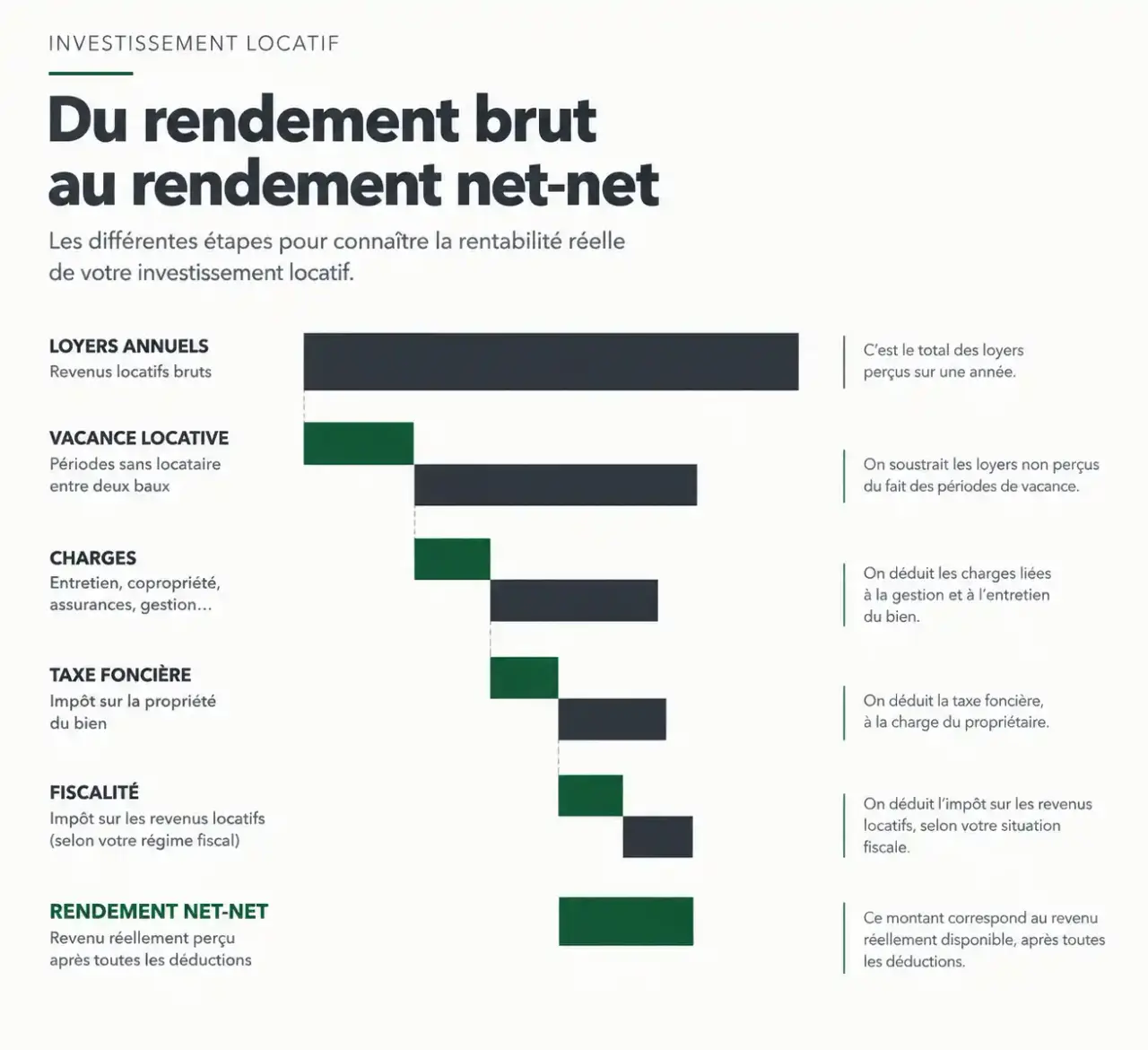 Stratégie d'investissement immobilier : effet des charges et de la fiscalité sur la rentabilité nette d'un bien locatif