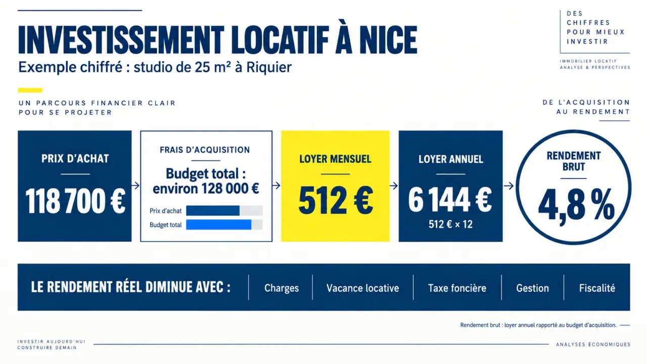 Infographie sur l'investissement locatif à Nice et le calcul du rendement d'un studio à Riquier
