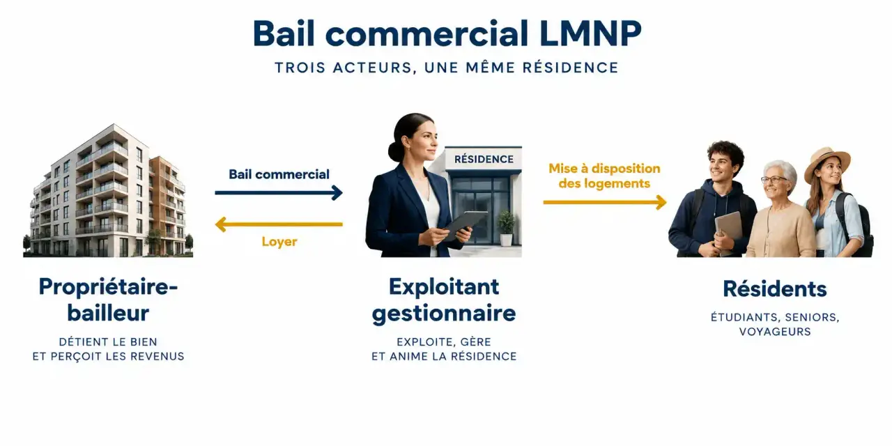 Schéma du fonctionnement du bail commercial LMNP entre propriétaire, exploitant et résidents