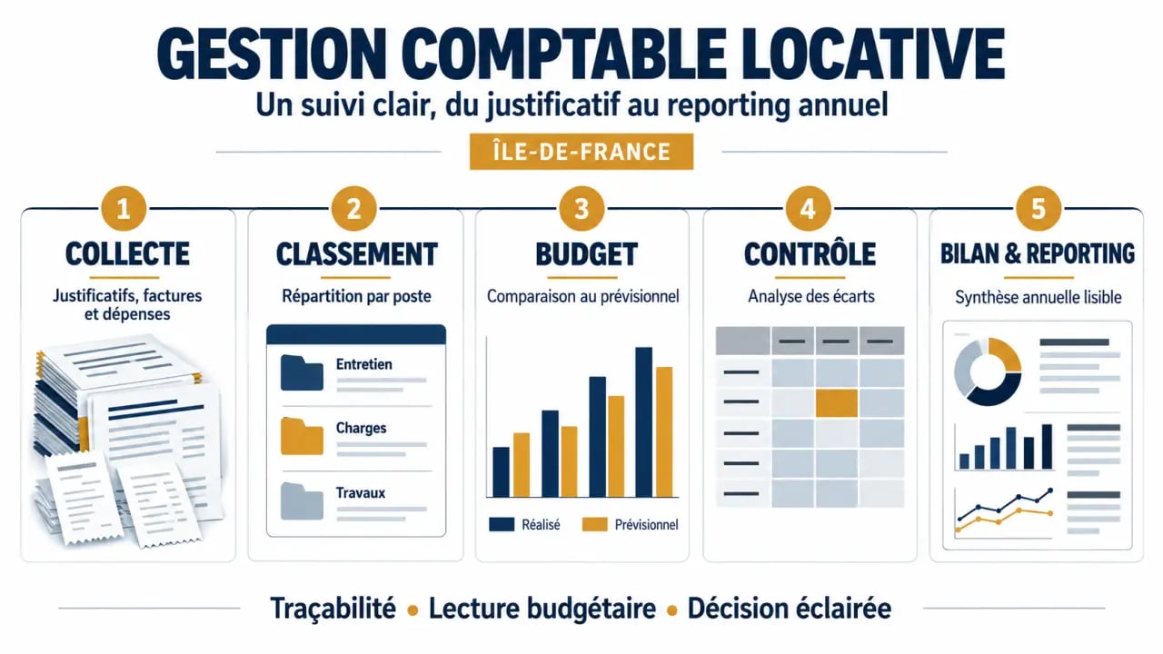 Infographie du processus de gestion comptable locative en Île-de-France, du suivi des dépenses au bilan annuel