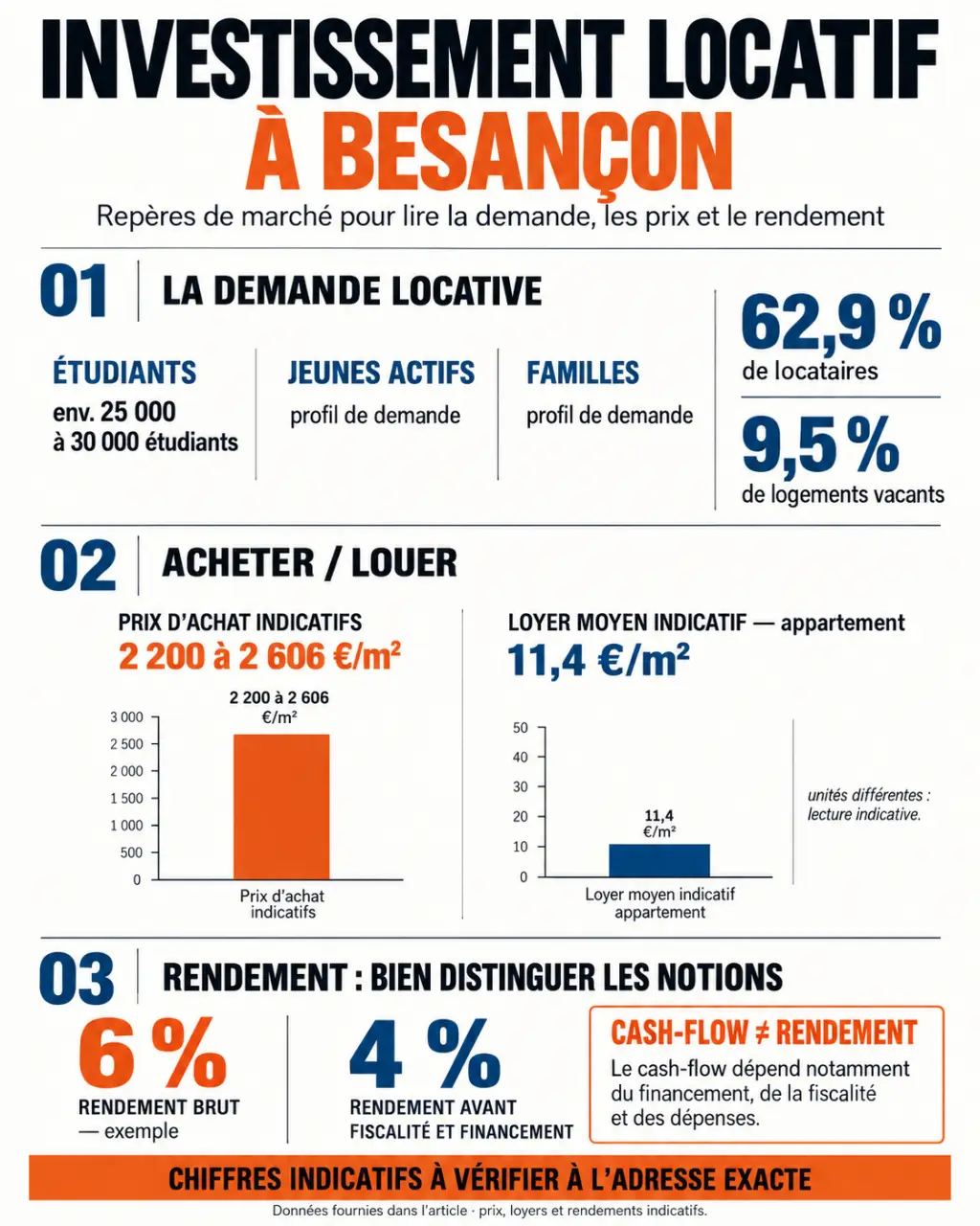 Infographie sur l'investissement locatif à Besançon : demande locative, prix, loyers et rendement